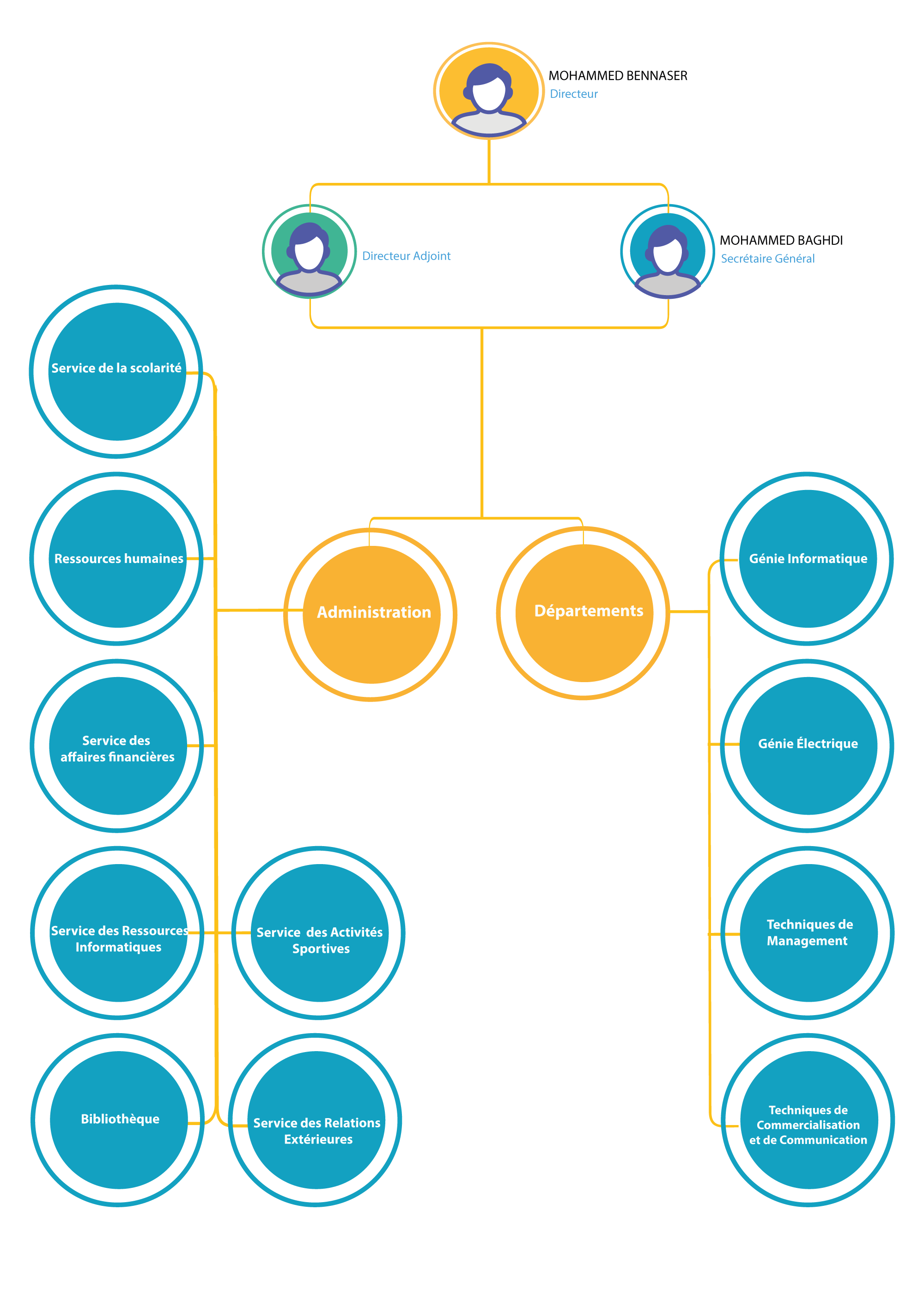 Organigramme